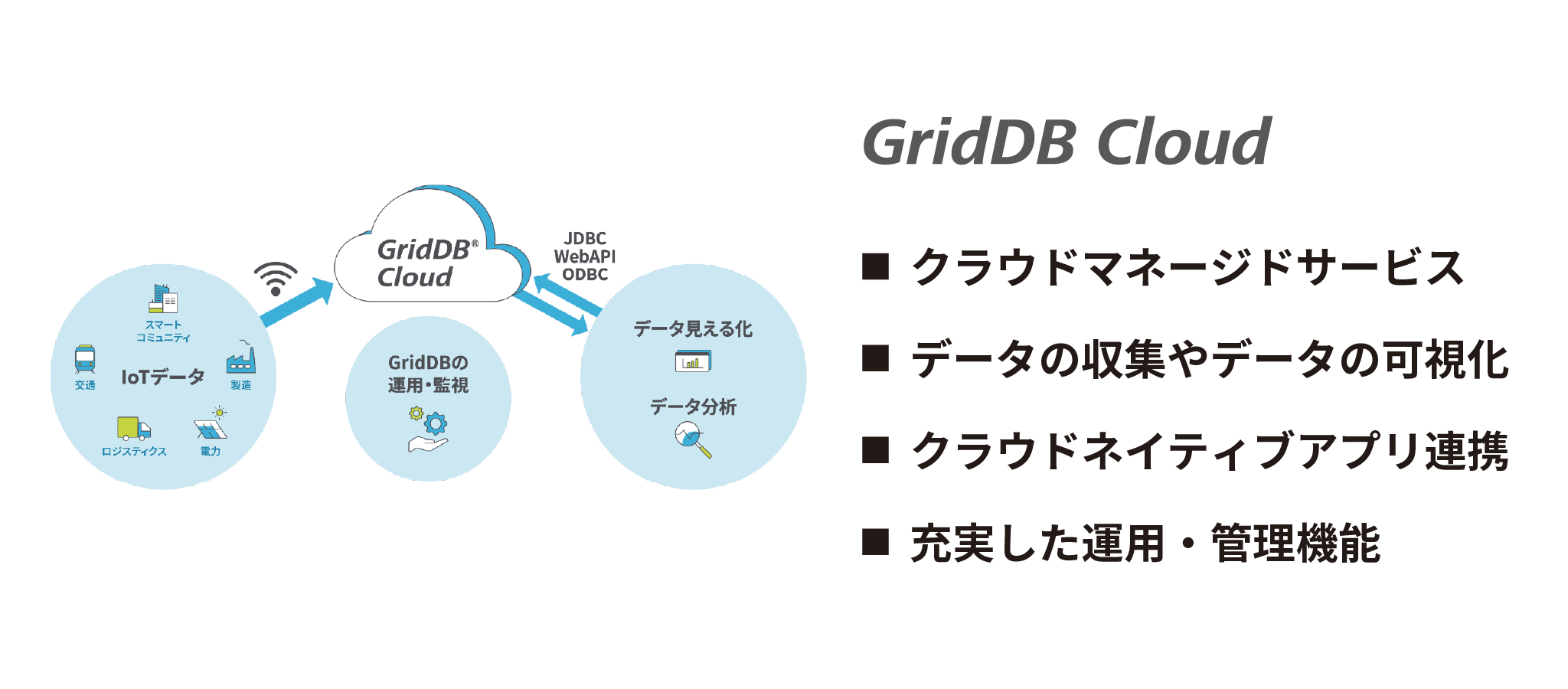 GridDB Cloud連携