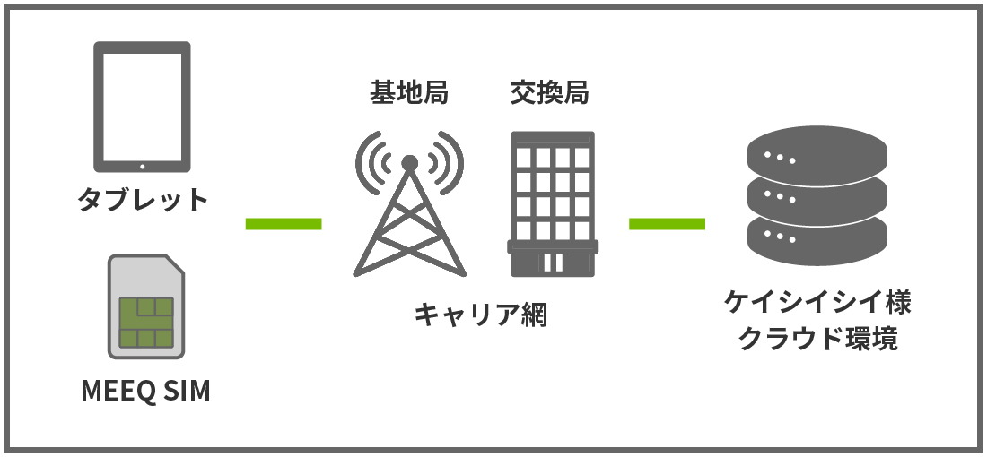 MEEQ SIM インターネット接続