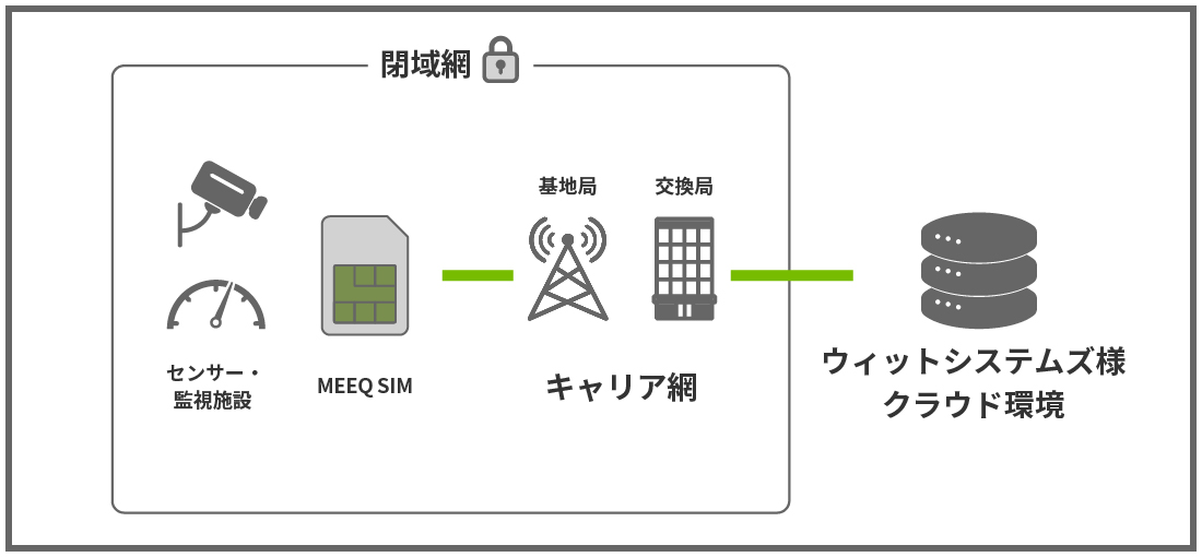 MEEQ 閉域ネットワーク