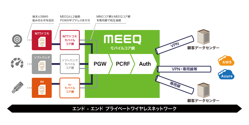 MEEQプライベートワイヤレスネットワーク