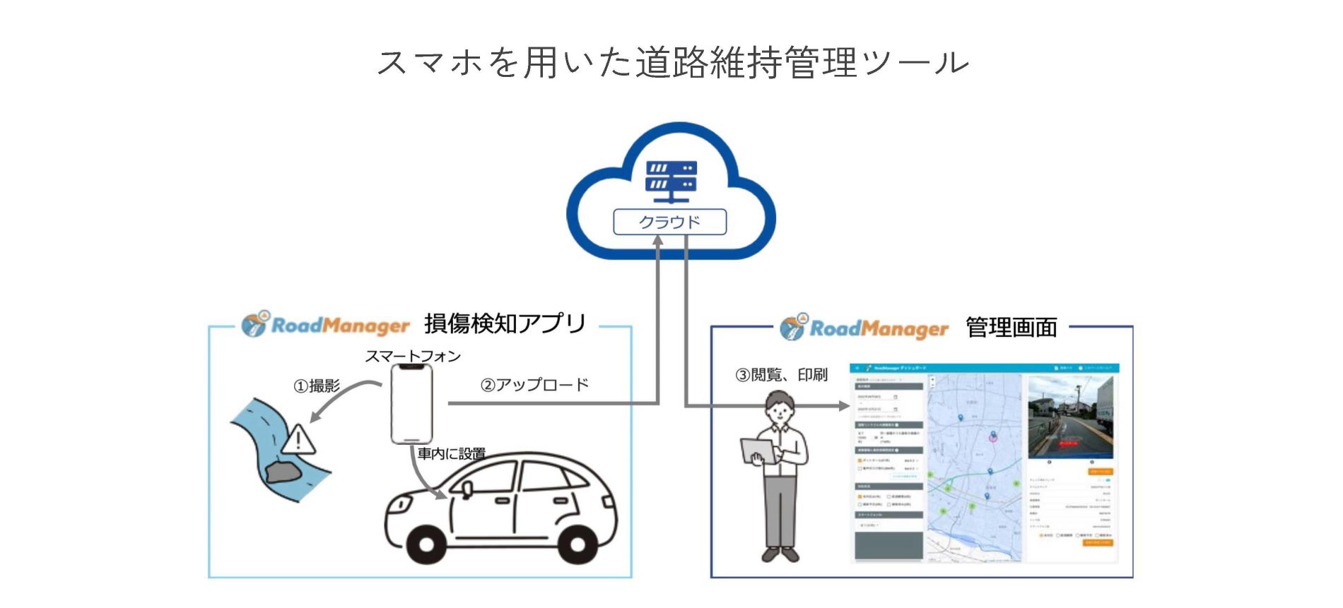 「RoadManager」のシステム構成」