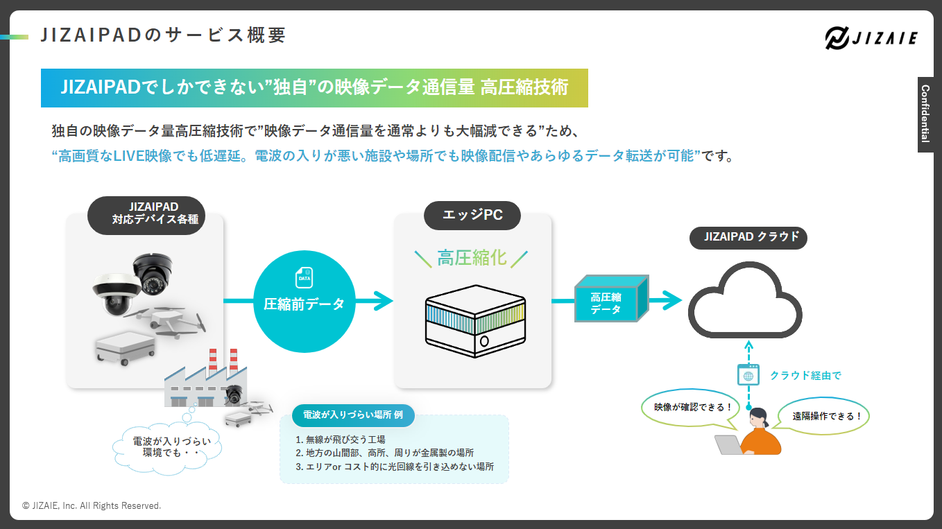 JIZAIPADのサービス概要図