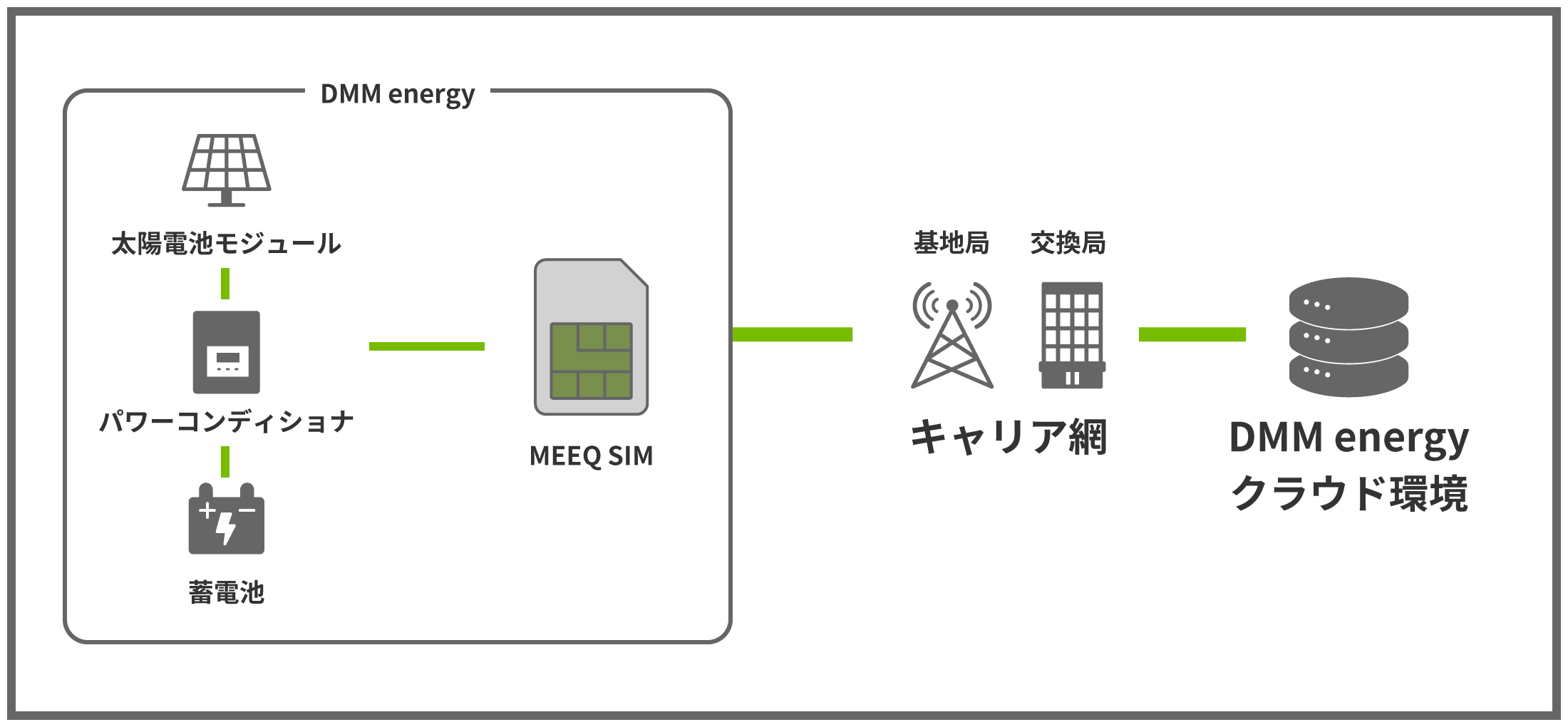 MEEQ グローバル固定IP