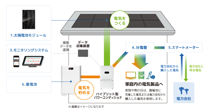 住宅用太陽光発電の仕組み