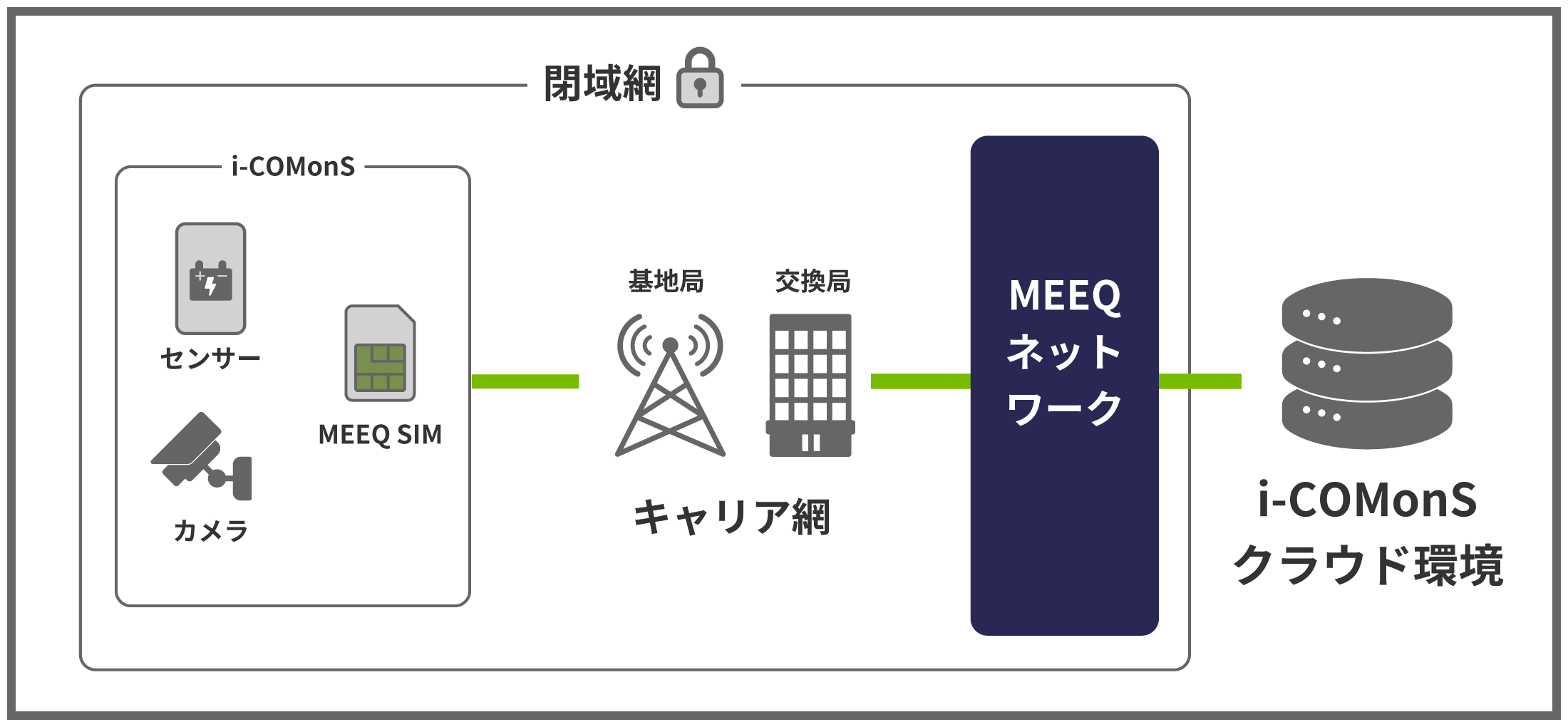 MEEQ 閉域ネットワーク