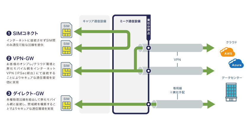 MEEQ閉域オプション