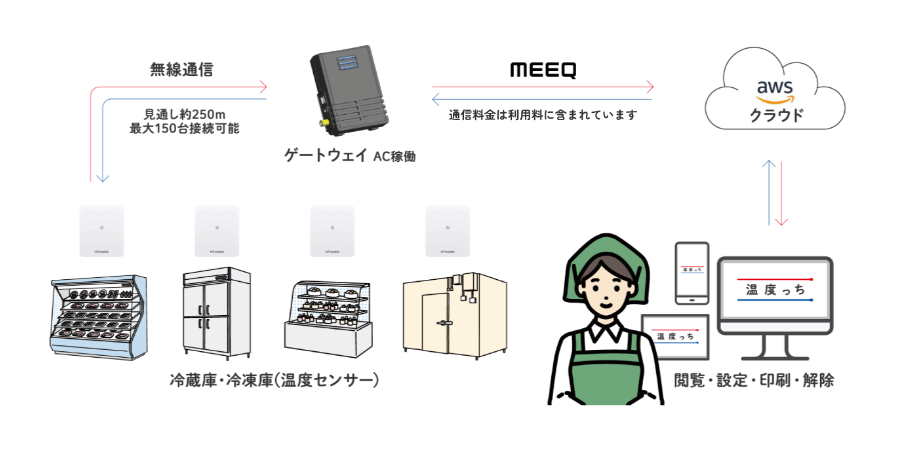 IoT mobile株式会社「温度っち」の通信システム構成図