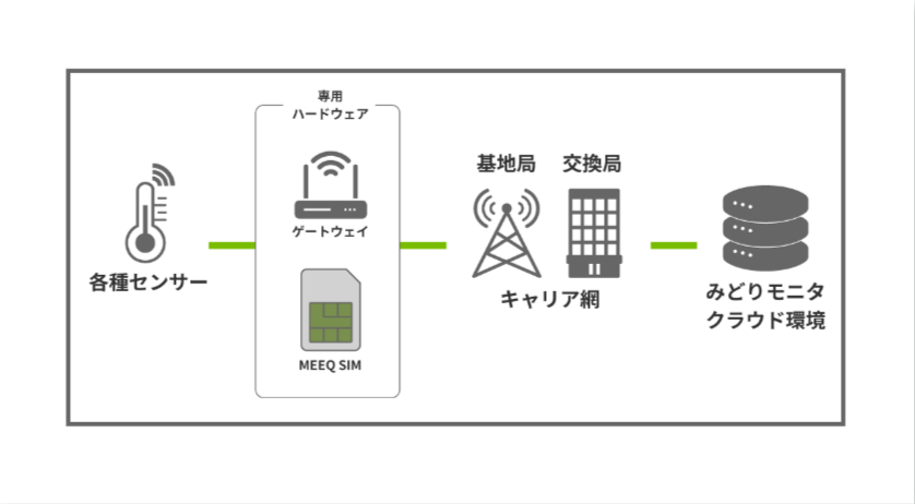 株式会社セラク「みどりモニタ」の通信システム構成図