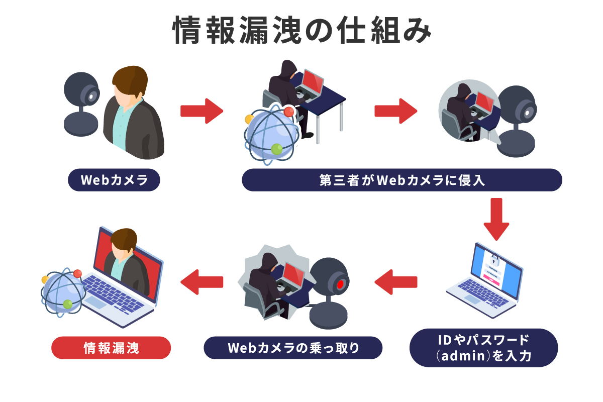 情報漏洩の仕組み