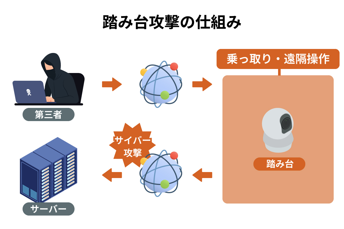 踏み台攻撃の仕組み