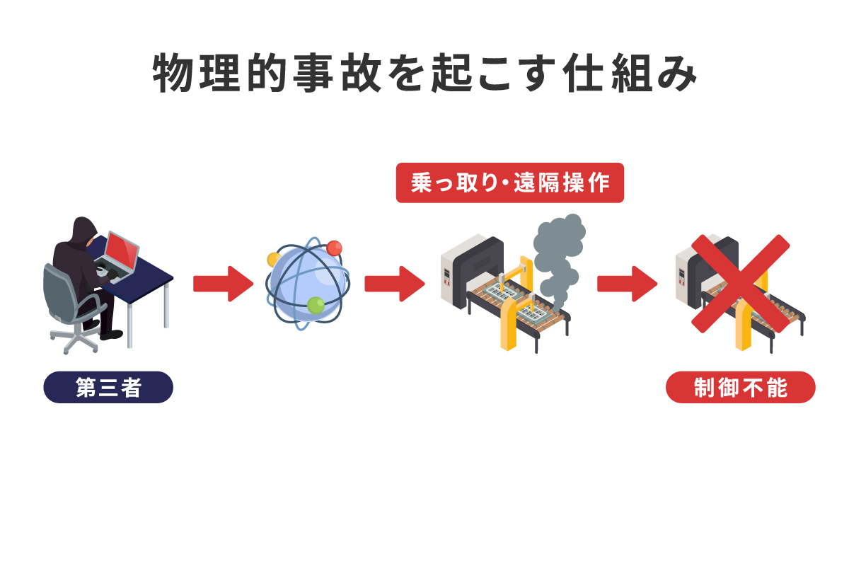 物理的事故を起こす仕組み