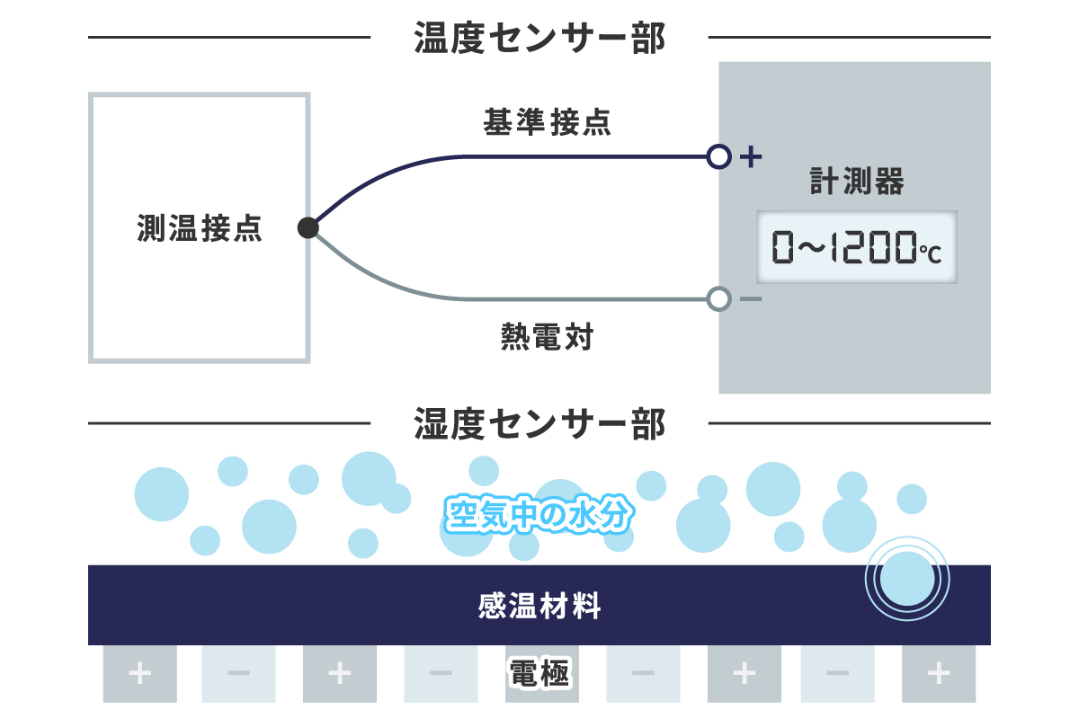 温湿度センサーの模式図