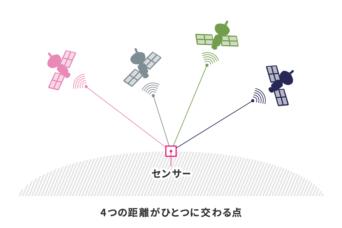 GPSセンサーの模式図 4つの衛星からの距離がひとつに交わる点にセンサーがある