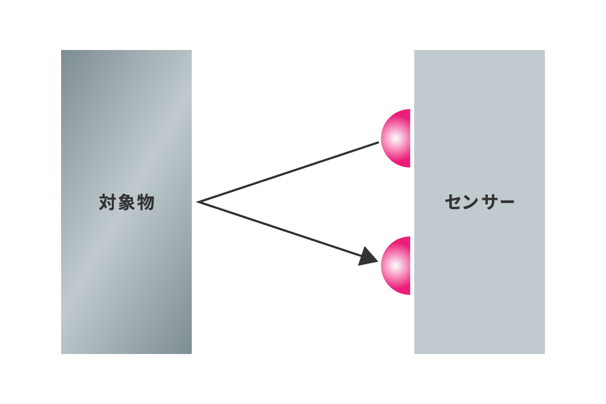 距離センサーの模式図 センサーから出た波が対象物で跳ね返っている