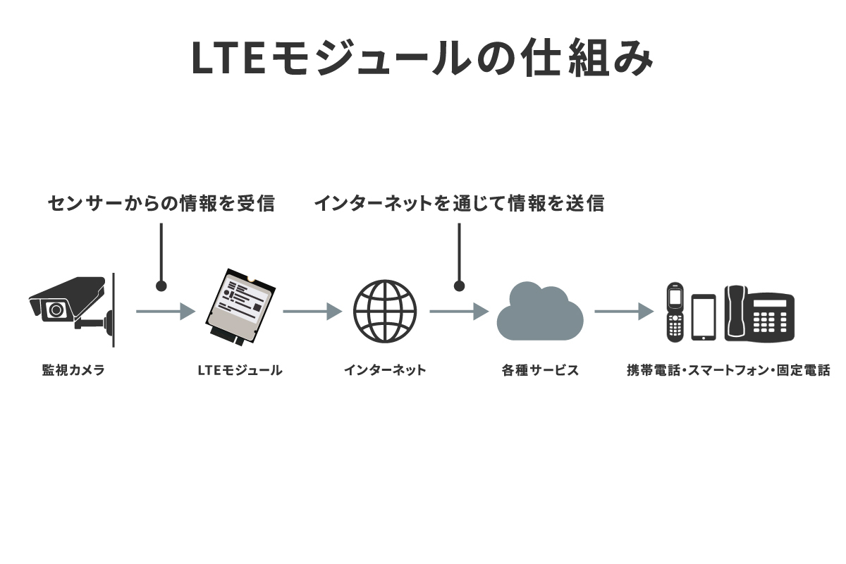 LTEモジュールの仕組み