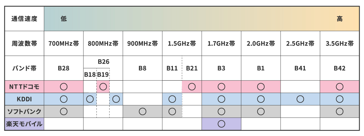 LTE通信バンドと対応キャリア