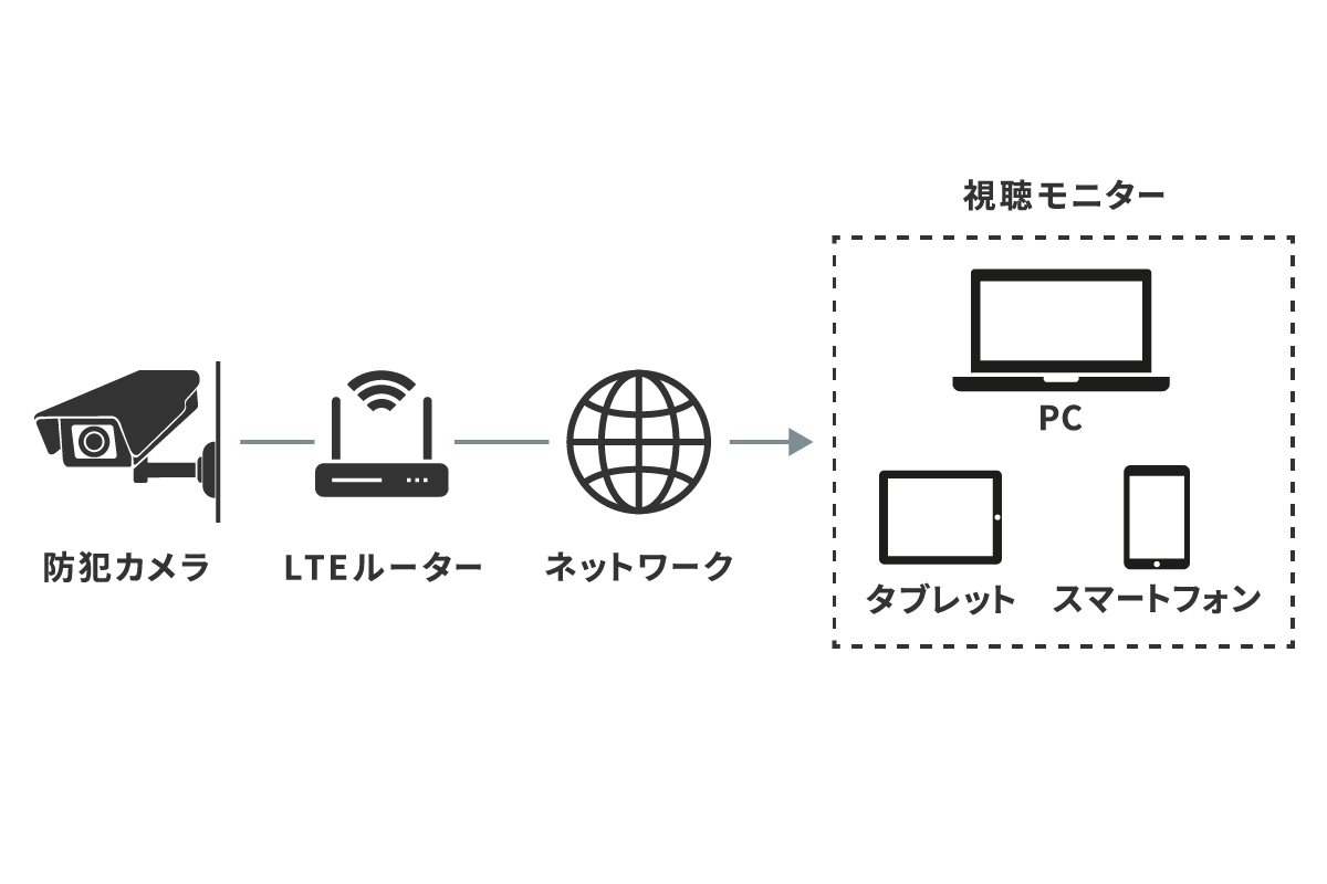 防犯カメラとPC等デバイスとを繋ぐネットワークの構成図