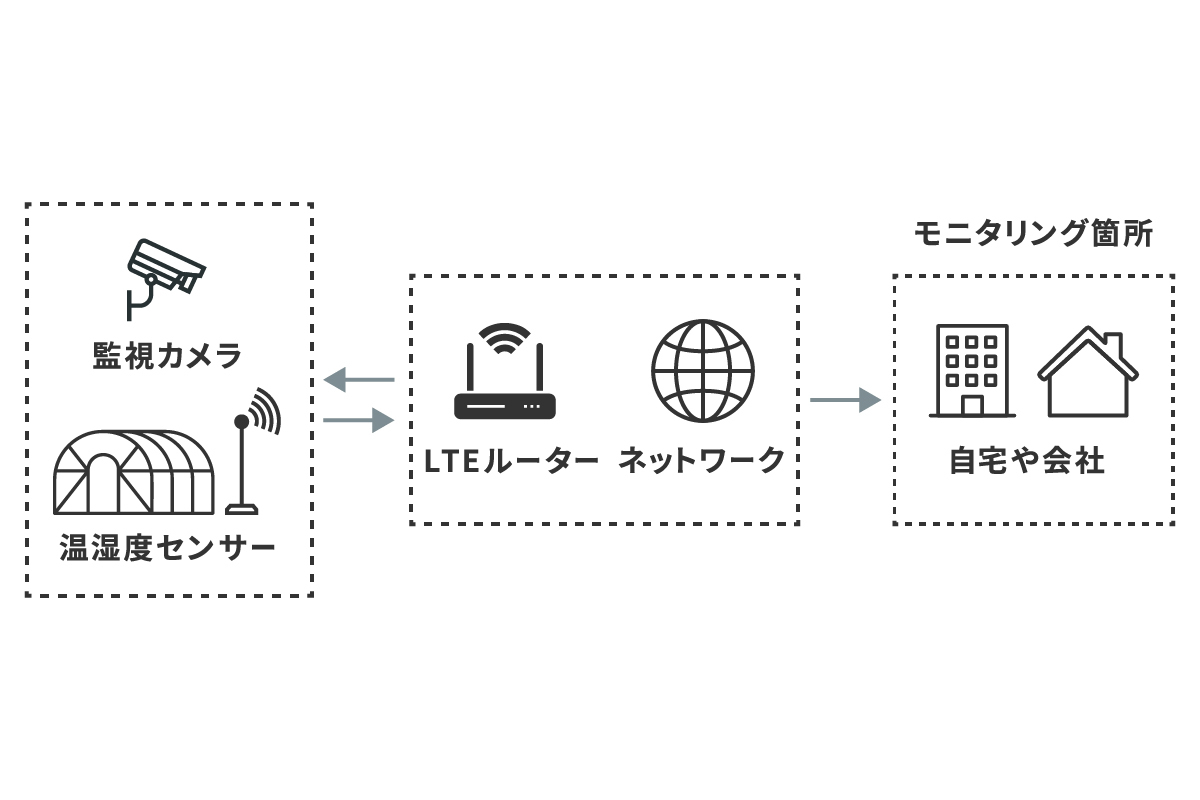 ビニールハウスと自宅や会社とを繋ぐネットワークの構成図