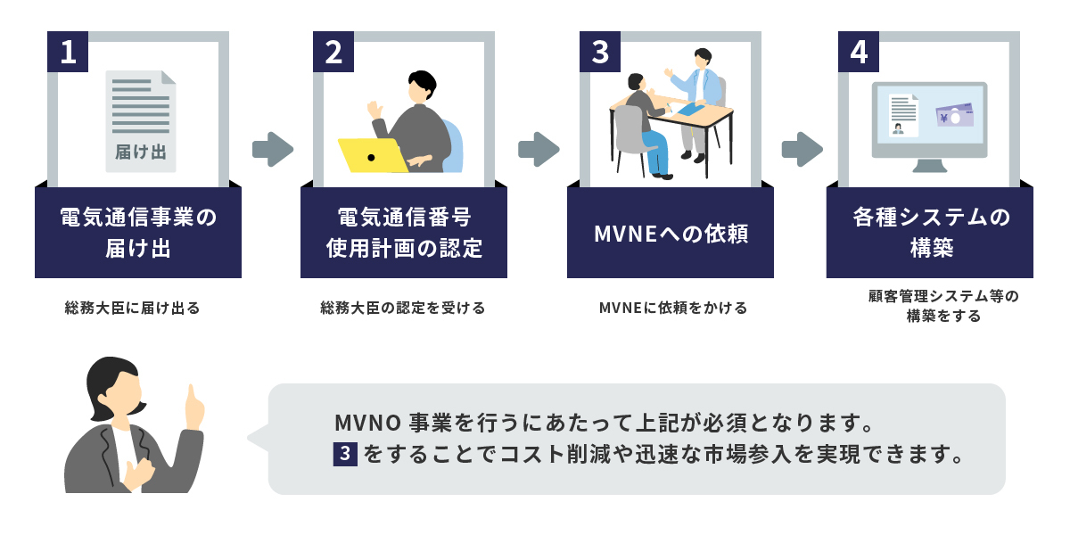 MVNO事業を始めるフロー図