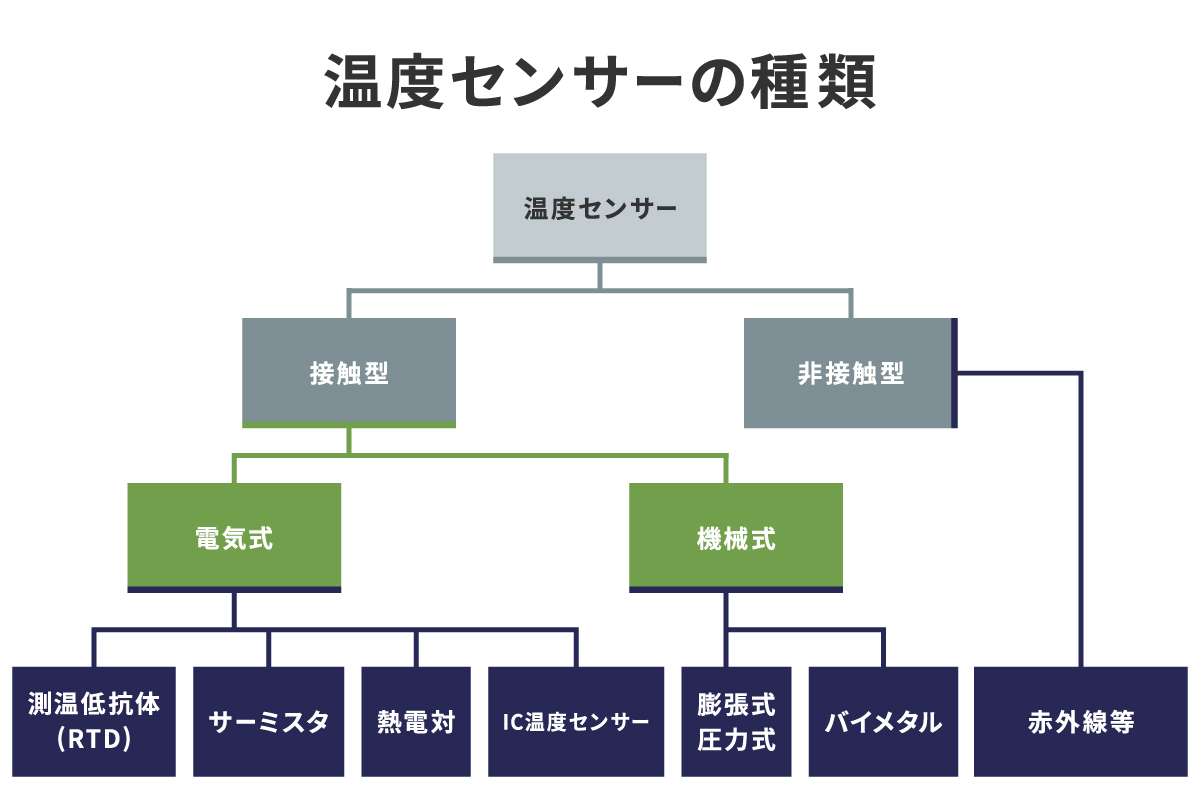 温度センサーの種類