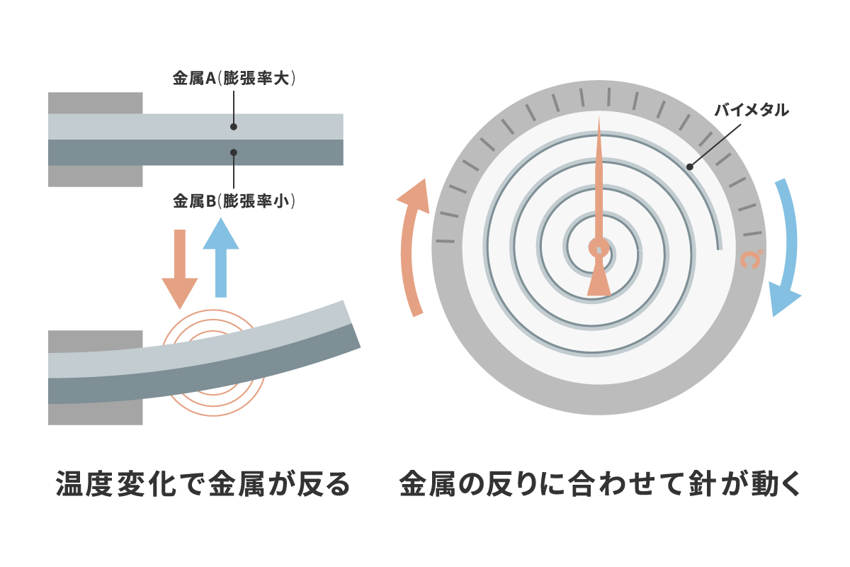 バイメタル