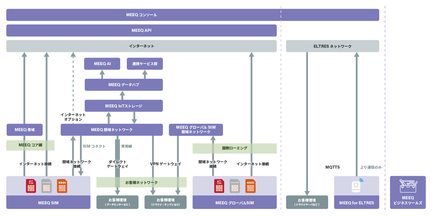 MEEQサービス概要図